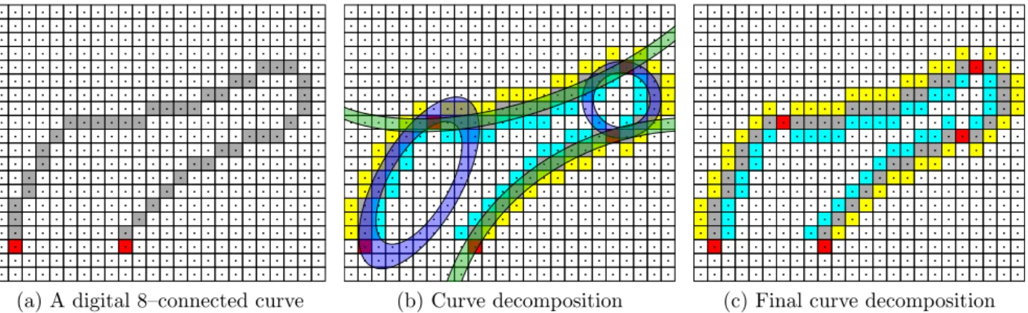 Figure 8: The curve is decomposed into pieces of conical DLL. Notice that the borders of each piece of the curve (in yellow and blue) remain outside the DLL