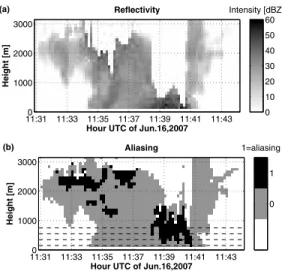 Figure 2. Time evolution of the spectral reflectivity as a function of the Doppler velocity, at (a) 100 m, (b) 300 m, (c) 500 m, and (d) 700 m AGL