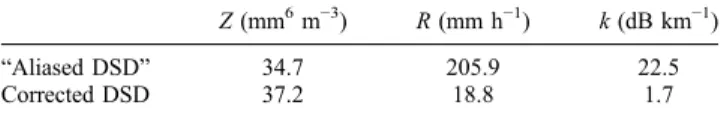 Table 1. Radar Reflectivity Factor Z, Rainrate R, and Attenuation Coefficient k Calculated From the Aliased and Corrected DSDs of Figure 3b