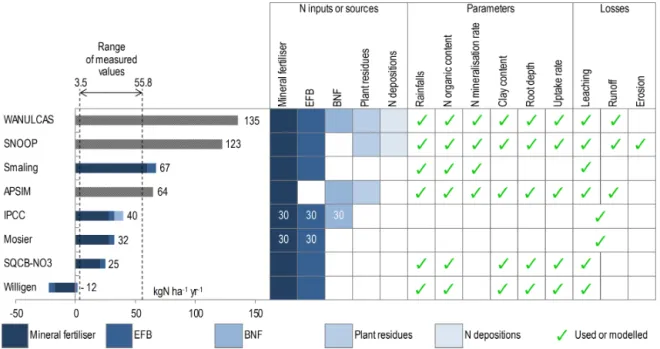 Figure 3. Comparison of annual average losses through leaching and runoff, estimated by eight sub-models