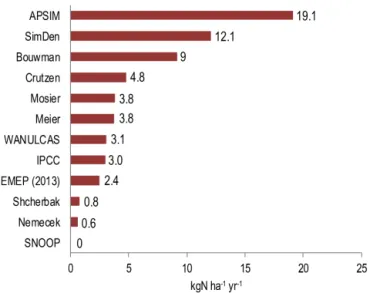 Figure 6. Comparison of annual average losses through N 2 O, N 2 , and NO x emissions, estimated by 12 sub-models