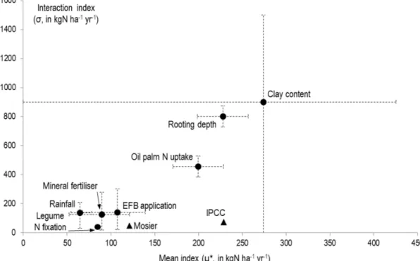 Figure 9. Morris’s sensitivity indices for five sub-models calculating leaching and runoff losses