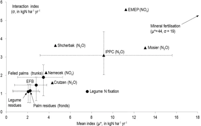 Figure 11. Morris’s sensitivity indices for sub-models calculating N 2 O, NO x , and N 2 emissions