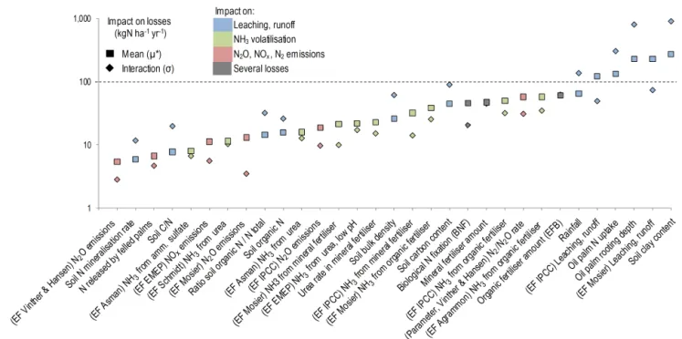Figure 12. Average Morris indices for 31 variables of the 19 sub-models. The five variables with the highest influence (µ ∗ >