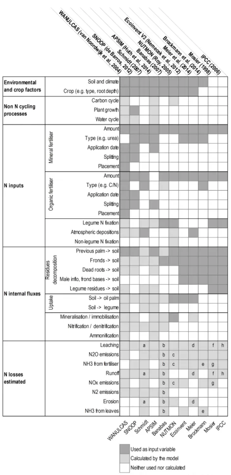 Table 1. Main input/output variables and processes modelled in the 11 comprehensive models.