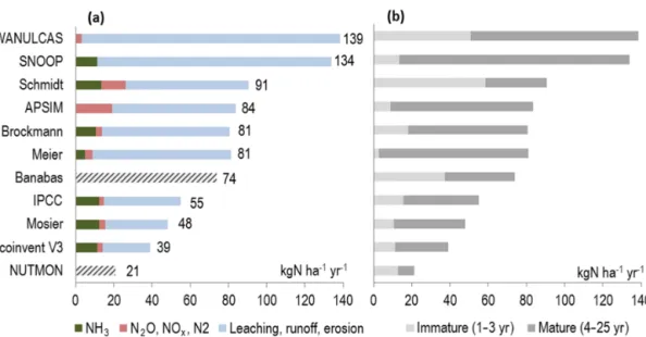 Figure 1. Estimates of N losses by 11 models. (a) Distribution of the annual average losses between the three pathways: leaching and runoff;