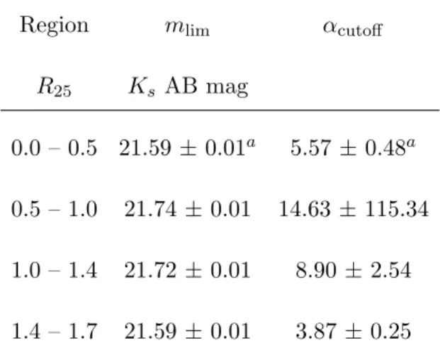 Table 3. Completeness Fit Parameters