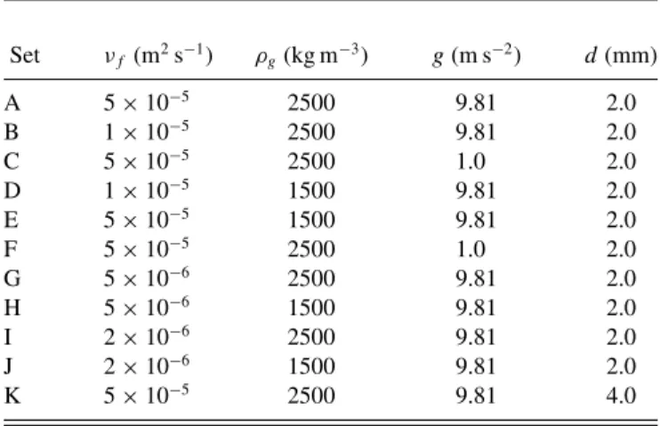 FIG. 9. Typical steady states observed for increasing value of the injection velocity U with sample S10 (H 0 = 85.8 mm) and parameter set I: (a) Static bed for U = 0.10 m s − 1 ; (b) fluidized cavity for U = 0.20 m s − 1 ; and (c) fluidized chimney for U =