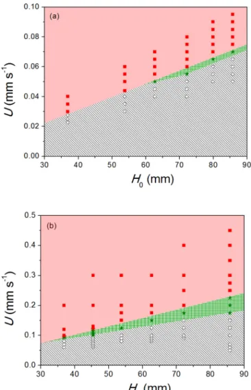 FIG. 10. Phase diagrams discriminating the different steady states, namely static (circles and hatched gray area), fluidized cavity (stars and grid green area), and fluidized chimney (squares and plain red area), obtained with sample S10 for (a) parameters