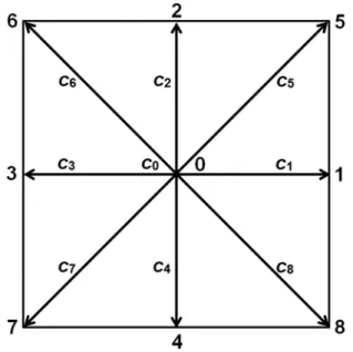 FIG. 1. The LBM cell of the D2Q9 lattice showing the direction of each one of the nine discrete velocities.