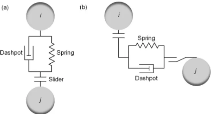 FIG. 3. Models of a contact force between a particles i and a particle j : (a) normal force and (b) tangential force.