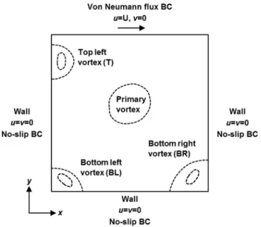 FIG. 4. Geometry and boundary conditions of the lid-driven square cavity flow.