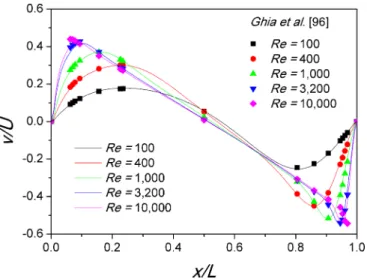 FIG. 7. Circular cylinder drag coefficient C D as a function of Reynolds number: present results before (solid squares) and after (open squares) wall effect correction in the range 15  Re  40 according to Ref