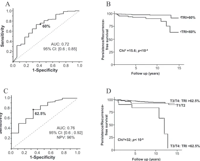 Figure 5. Prognostic impact of TRI on disease remission and recurrence of DTC. (A) ROC analysis determining the optimal threshold of TRI to determine tumor recurrence in patients with DTC