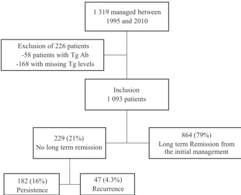 Figure 1. Flowchart summarizing patients’ inclusion at the study. Tg Ab, anti-thyroglobulin antibodies.