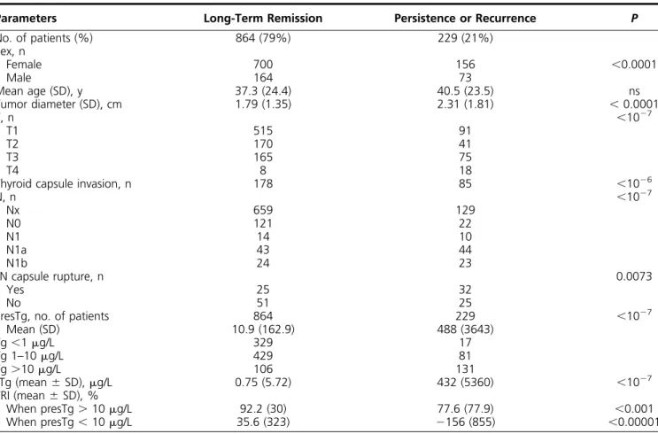 Table 2. Univariate Analysis Determining the Predictive Factors in Length of Remission