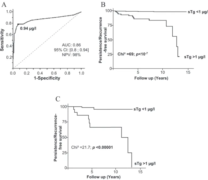 Figure 4. Prognostic impact of sTg on disease remission and persistence or recurrence of DTC