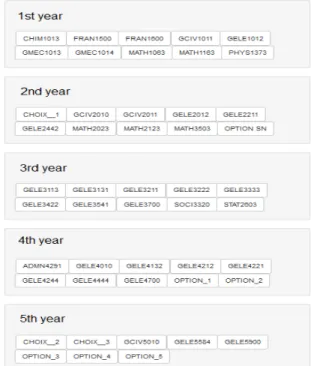 Fig. 1. Electrical engineering course progression  Many  courses  related  to  other  disciplines  such  as  mathematics,  physic  and  chemistry  couldn’t  be  used  for  the  Graduate  Attributes  development  or  assessments