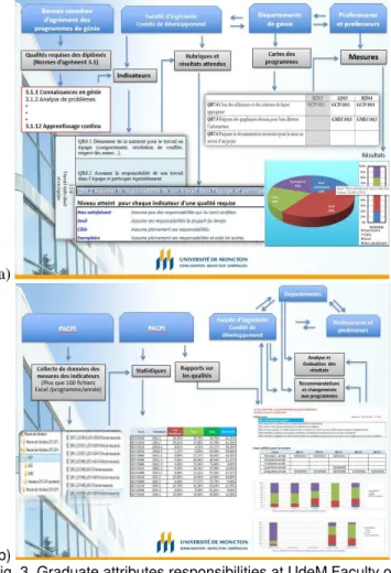 Fig. 3. Graduate attributes responsibilities at UdeM Faculty of  Engineering: a) Curriculum mapping and assessment  