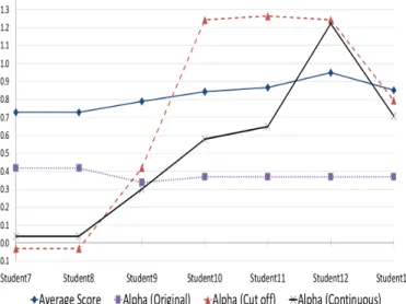 Fig. 6. Variation of alpha values for students 7 to 13. (Subset  only for editing constraints)