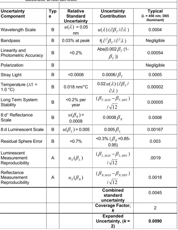 Table  2.  Representative Uncertainty  Budget  for  the  Total Radiance  Factors  of  a  Fluorescent  Paper  Pad  Standard  Measured on  NRC Reference Goniospectrofluorimeter  (GSF) using a  Sphere  Geometry  (8:d)  in  the  Visible  Range