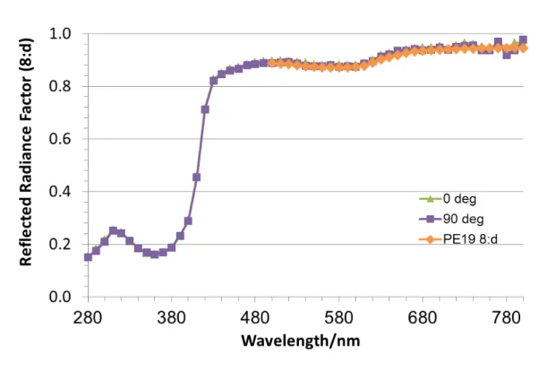 Figure 5. Validation of performance of GSF for diffuse reflectance measurements (8:d geometry) with the 