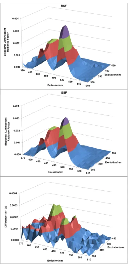 Figure 7.  Validation of GSF for bispectral fluorescence measurements in a sphere (8:d geometry) using re-