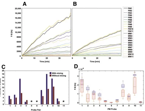 Figure 4. Effect of mixing on hybridization kinetics and discrimination ratios. (A–B) Median across  the replicas of the background-subtracted fluorescence (F-B) (A) with and (B) without agitation for the  11 cPM targets