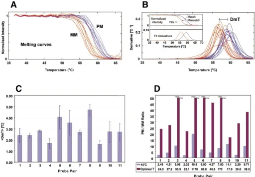 Figure 5. Melting curve measurement, melting temperature (T m ) determination, and effect of  temperature on sequence discrimination