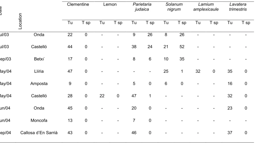 Table 2. Species discrimination results of PCR-RFLP analysis of the ribosomal ITS2 (650 bp)  using the  RsaI enzyme for mites collected on   several host plants and localities in Spain