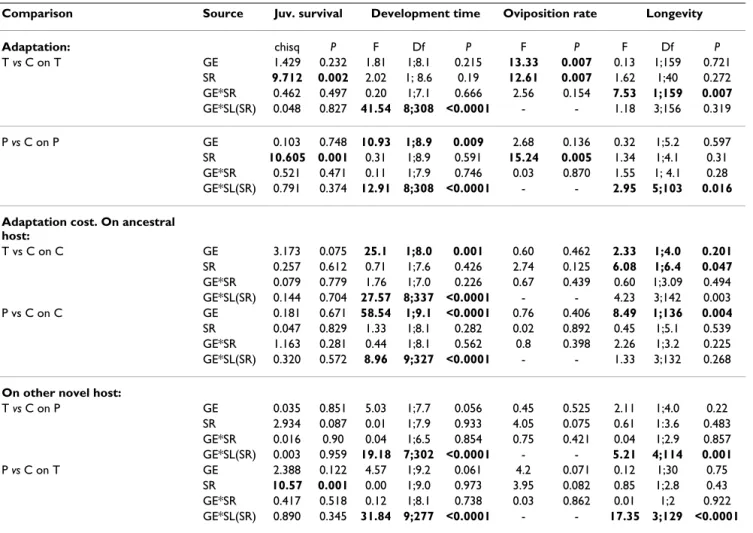 Table 1: Planned comparisons of the GLM to test adaptation and its associated costs.