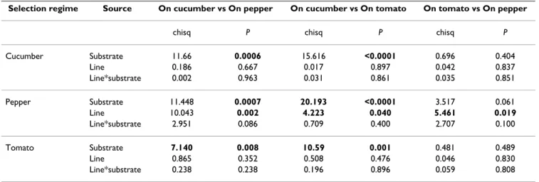 Table 3: Results of the comparisons of juvenile survival of lines from each selection regime on each host.