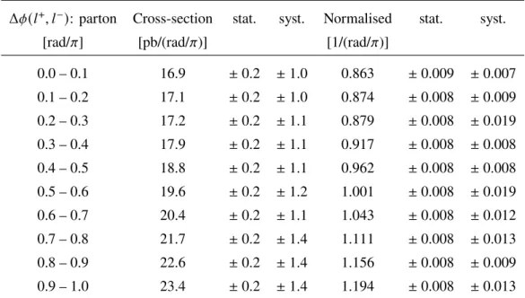 Table 2: Summary of the parton-level absolute and normalised differential cross-sections as a function of Δ 