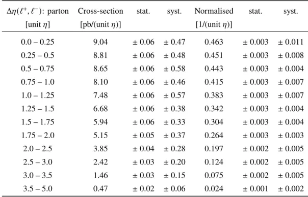 Table 3: Summary of the parton-level absolute and normalised differential cross-sections as a function of Δ 
