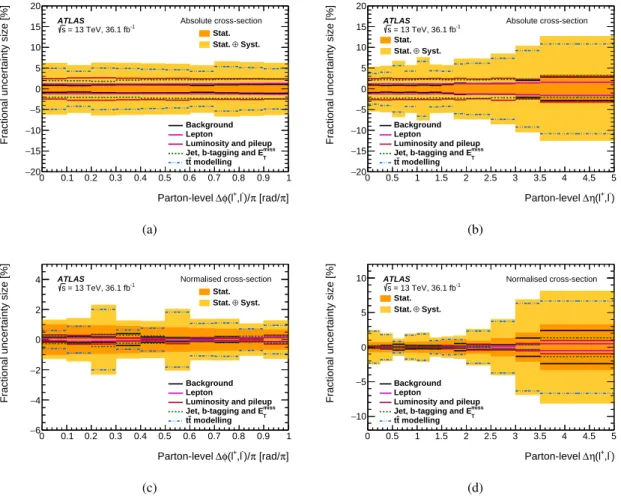 Figure 7: Systematic uncertainties for the parton-level differential cross-sections: (top) , absolute (a) Δ 