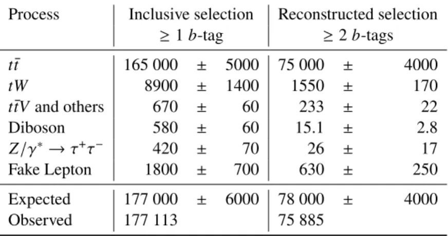 Table 1: Event yields in the inclusive and reconstructed selections for the observed data, expected signal and expected background