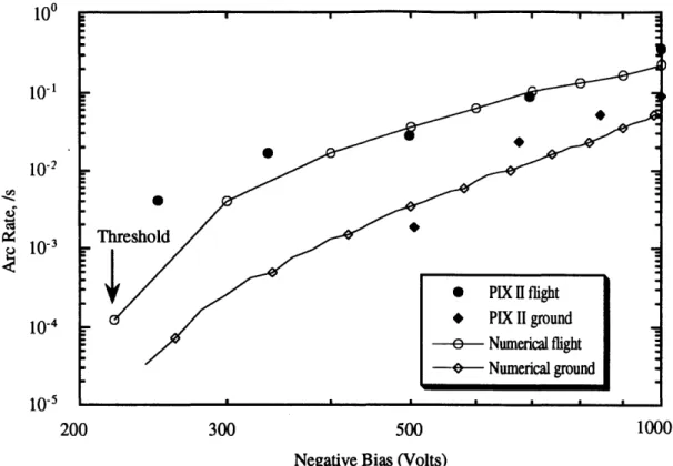 Figure  2.5:  PIX II Experimental  Data and  Numerical  Results