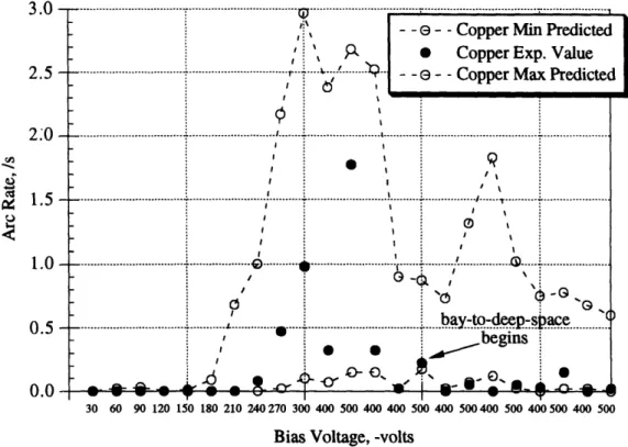 Figure 4.6:  Experimental  and Simulated  Arc  Rates for the Copper Coupon