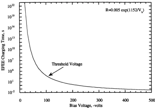 Figure  5.1:  Typical  Ion  Charging Time  Curve and  Voltage Threshold