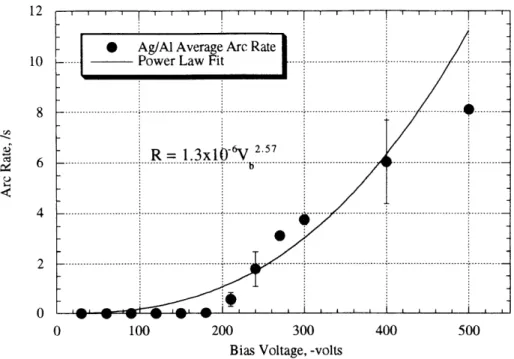 Figure 5.12:  Power fit  to  silver/aluminum  data points  at constant Plasma Density