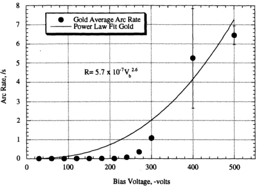 Figure  5.13:  Power  fit to gold data points  at constant Plasma Density