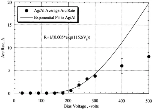 Figure  5.14:  Arc  rate  experimental  values  for  the  different metal  coupons