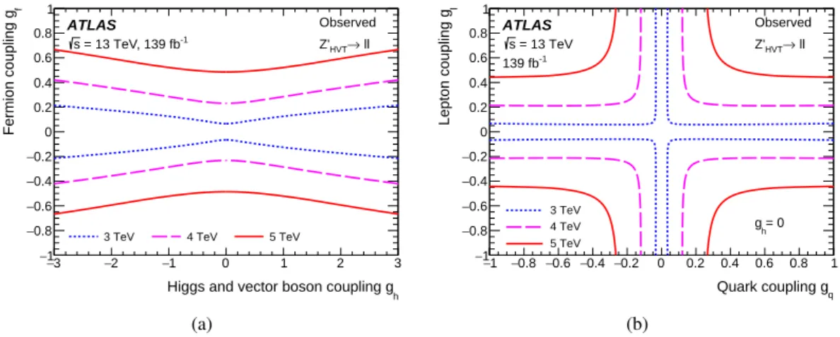 Figure 4: Observed 95% exclusion contours in the HVT parameter space (a) {g h , g f } with g f ≡ g ` = g q and (b) {g q , g ` } with g h set to zero, for resonance masses of 3, 4, and 5 TeV for the dilepton channel