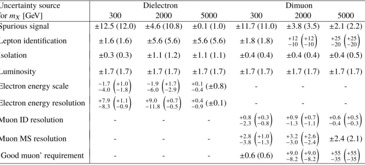 Table 2: The relative impact of ± 1 σ variation of systematic uncertainties on the signal yield in percent for zero (10%) relative width signals at the pole masses of 300 GeV, 2 and 5 TeV for dielectron and dimuon channels