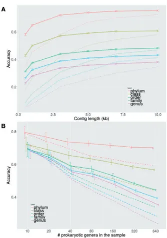 Fig. 1. Solid lines for WIsH (errors bars showing 95% confidence interval) and dashed lines for VirHostMatcher