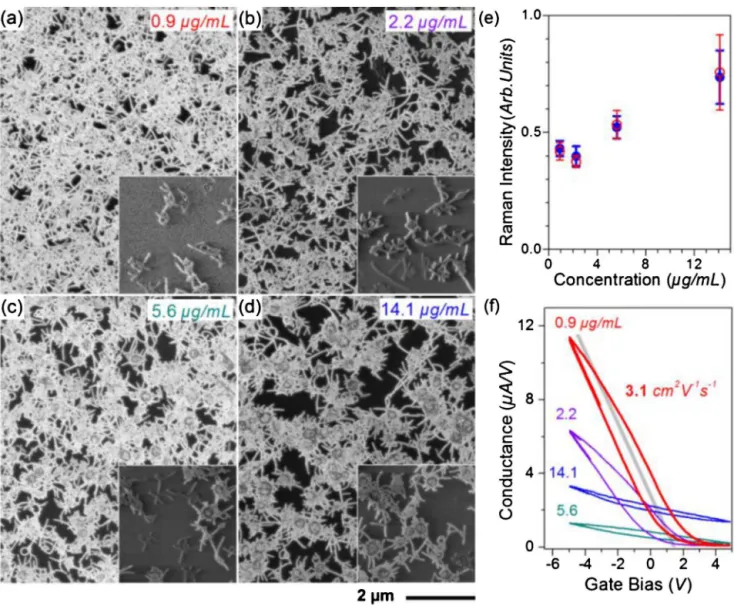 Fig. 3. Effect of solution concentration on carbon nanotube thin film morphology and device performance