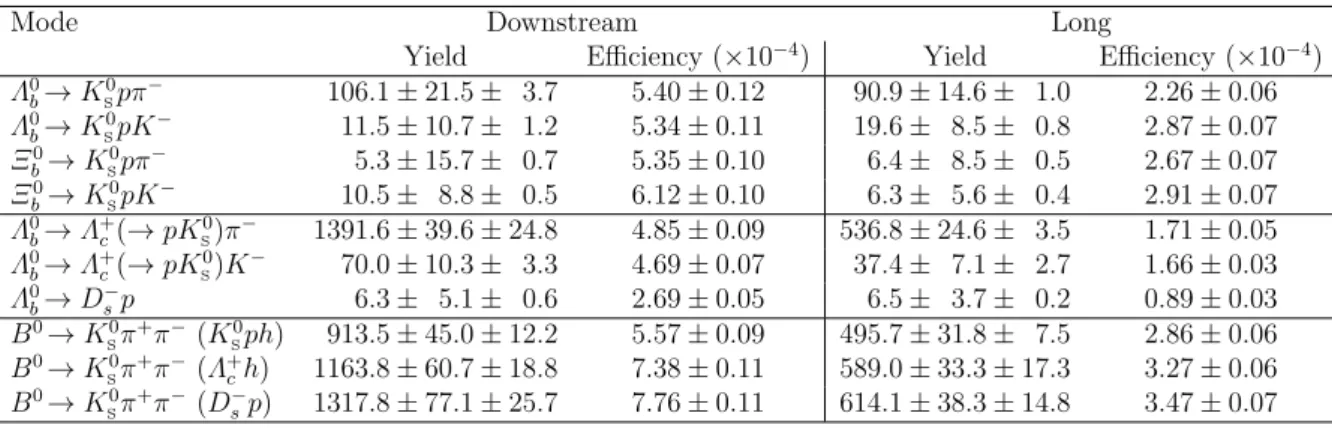 Table 1: Fitted yields and efficiency for each channel, separated by K S 0 type. Yields are given with both statistical and systematic uncertainties, whereas for the efficiencies only the uncertainties due to the limited Monte Carlo sample sizes are given