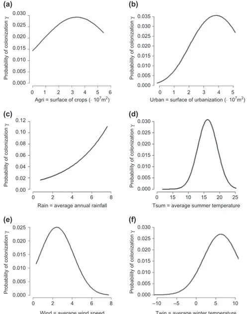 Figure 2. Response curves of the probability of colonization g of a cell by H. axyridis as a function of the different covariates