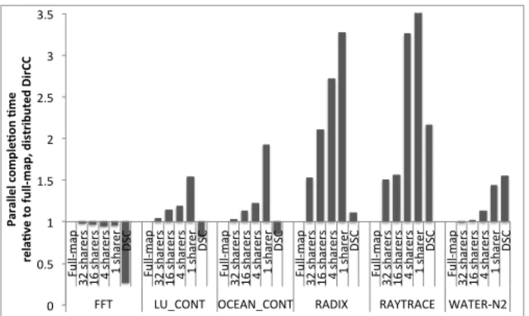 Figure 5 characterizes the performance of our full-map di- di-rectory coherence implementation for 64KB L2 cache per core.