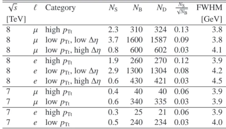 Fig. 1 illustrates the distributions of m µµγ and m eeγ for sim- sim-ulated signal events from gg → H at m H = 125 GeV after all corrections